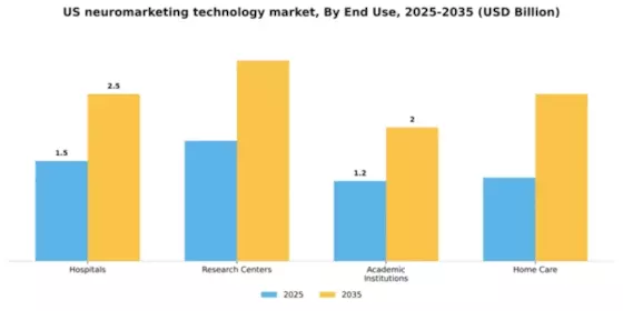 US Neuromarketing Technology Market Segment Image 1