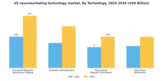 US Neuromarketing Technology Market Segment Image 3