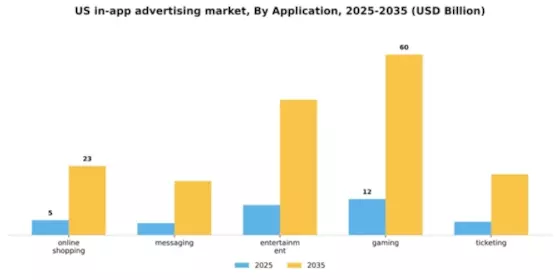 US In-app Advertising Market Segment Image 0