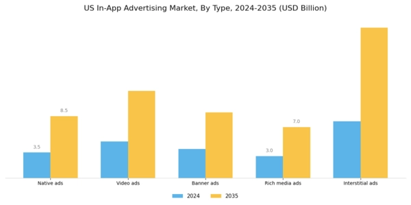 US In-app Advertising Market Segment Image 0