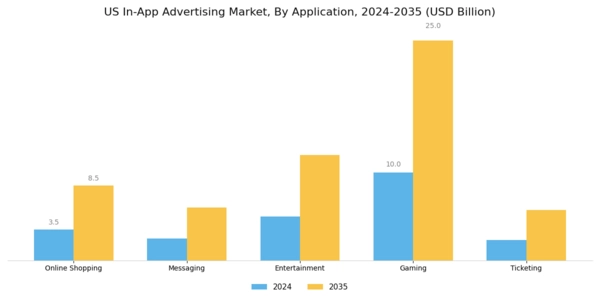 US In-app Advertising Market Segment Image 2