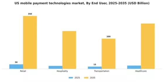 US Mobile Payment Technologies Market Segment Image 0
