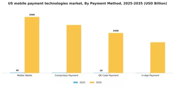 US Mobile Payment Technologies Market Segment Image 1
