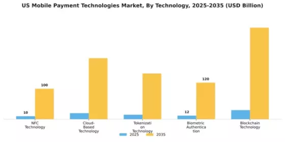 US Mobile Payment Technologies Market Segment Image 3