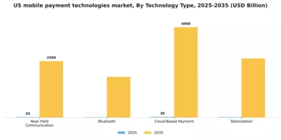 US Mobile Payment Technologies Market Segment Image 2