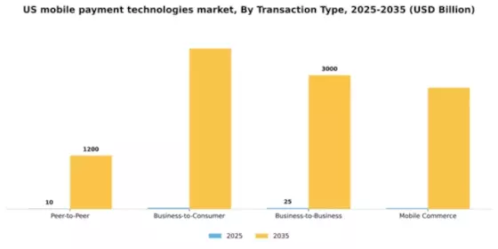 US Mobile Payment Technologies Market Segment Image 3