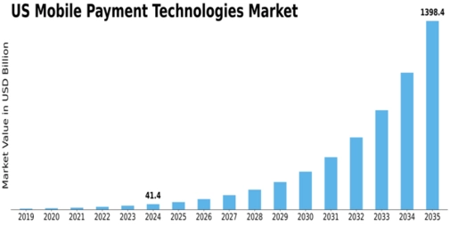 US Mobile Payment Technologies Market Size