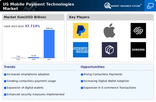 US Mobile Payment Technologies Market Infographic