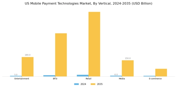 US Mobile Payment Technologies Market Segment Image 0