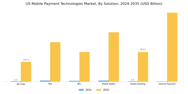 US Mobile Payment Technologies Market Segment Image 1