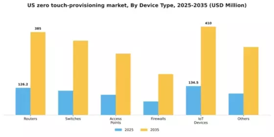 US Zero-Touch Provisioning Market Segment Image 1