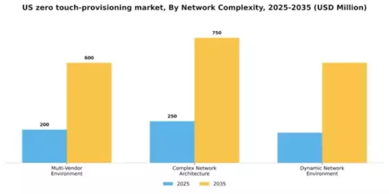 US Zero-Touch Provisioning Market Segment Image 4