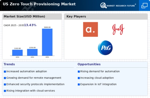 US Zero-Touch Provisioning Market Infographic