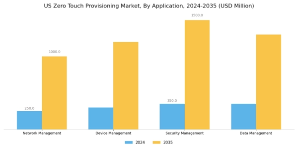 US Zero-Touch Provisioning Market Segment Image 0