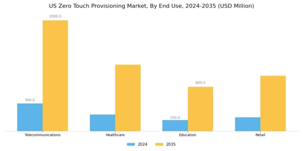 US Zero-Touch Provisioning Market Segment Image 1