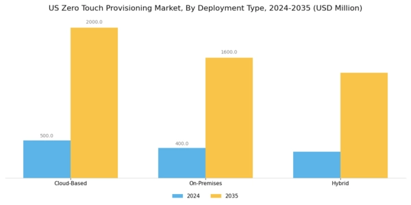 US Zero-Touch Provisioning Market Segment Image 2