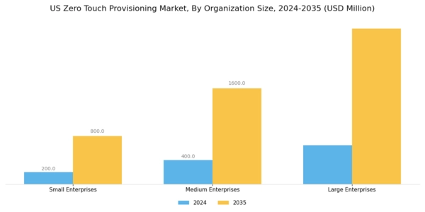 US Zero-Touch Provisioning Market Segment Image 3