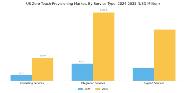 US Zero-Touch Provisioning Market Segment Image 4