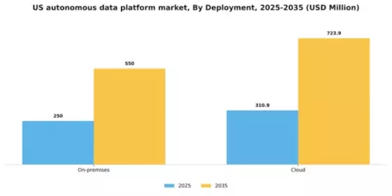 US Autonomous Data Platform Market Segment Image 1