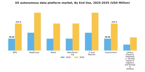 US Autonomous Data Platform Market Segment Image 2