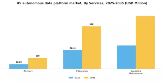 US Autonomous Data Platform Market Segment Image 4