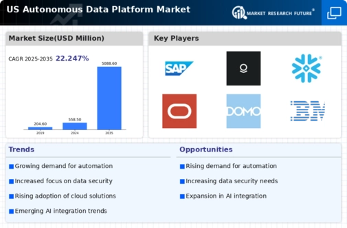 US Autonomous Data Platform Market Infographic
