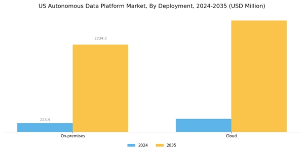 US Autonomous Data Platform Market Segment Image 2