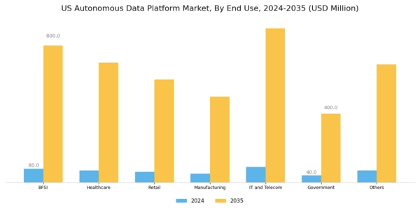 US Autonomous Data Platform Market Segment Image 4