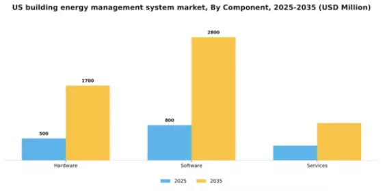 US Building Energy Management System Market Segment Image 1