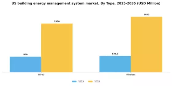 US Building Energy Management System Market Segment Image 2