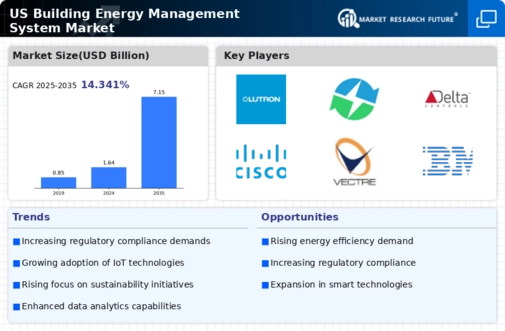 US Building Energy Management System Market Infographic