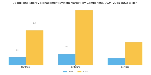 US Building Energy Management System Market Segment Image 1