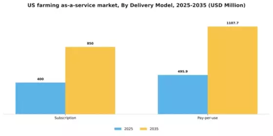 US Farming as a Service Market Segment Image 0