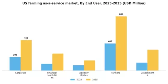 US Farming as a Service Market Segment Image 1
