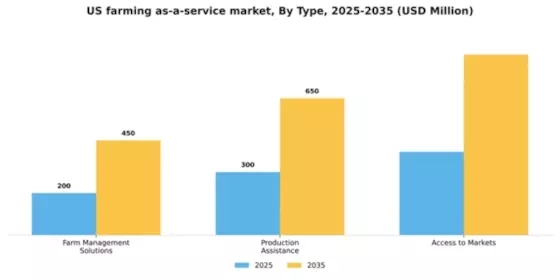 US Farming as a Service Market Segment Image 2