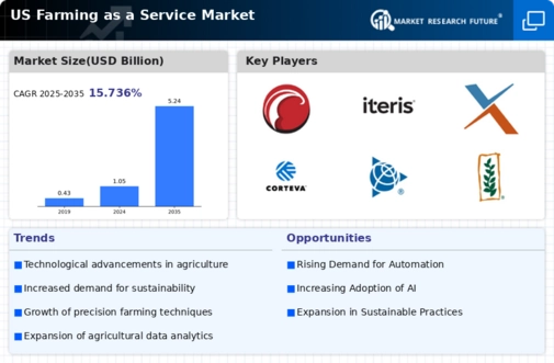 US Farming as a Service Market Infographic