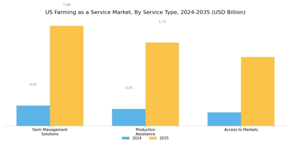 US Farming as a Service Market Segment Image 0