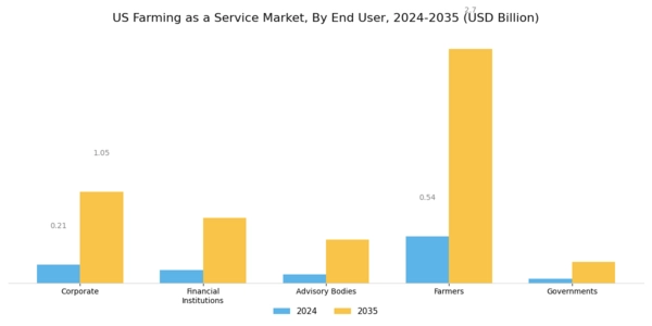 US Farming as a Service Market Segment Image 2