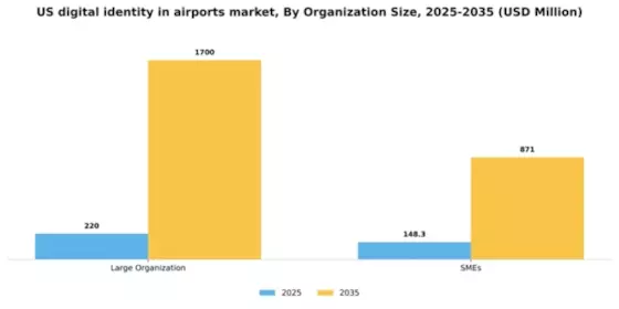 US Digital Identity in Airports Market Segment Image 2