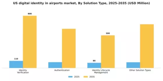 US Digital Identity in Airports Market Segment Image 3