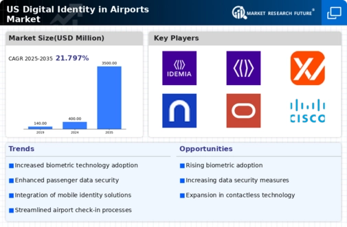 US Digital Identity in Airports Market Infographic