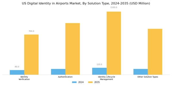 US Digital Identity in Airports Market Segment Image 1
