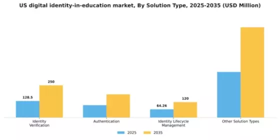 US Digital Identity in Education market Segment Image 3