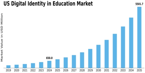 US Digital Identity in Education market Size