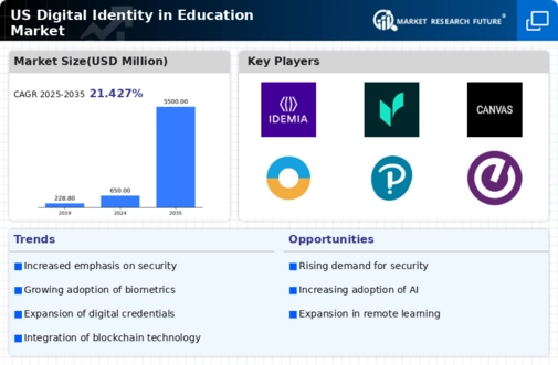 US Digital Identity in Education market Infographic