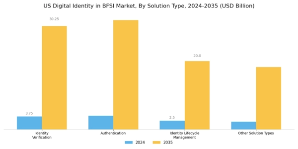 US Digital Identity in BFSI Market Segment Image 1