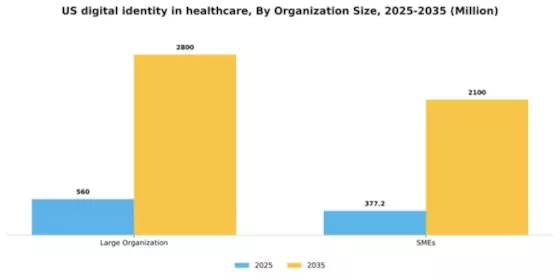 US Digital Identity in Healthcare Market Segment Image 2