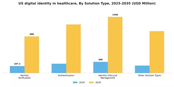 US Digital Identity in Healthcare Market Segment Image 3