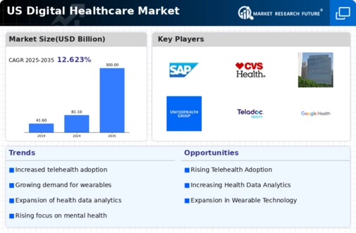 US Digital Identity in Healthcare Market Infographic