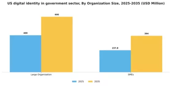 US Digital Identity in Government Sector Market Segment Image 2